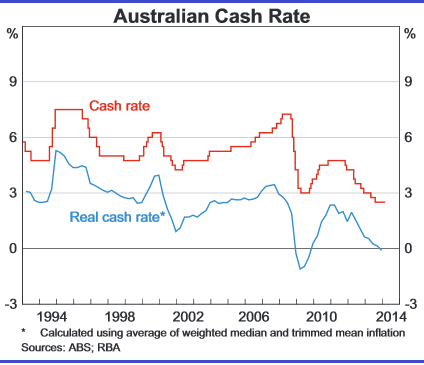 Graph for Where to get the best cash returns